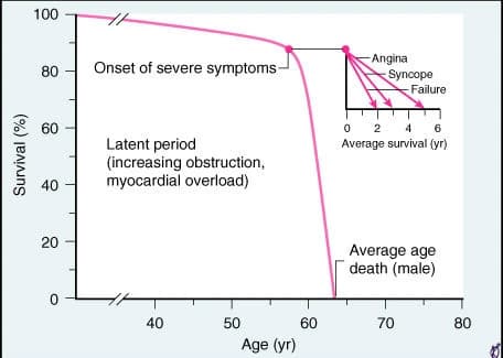 Braunwald Survival Curve showing survival rate decline in aortic stenosis patients after onset of severe symptoms